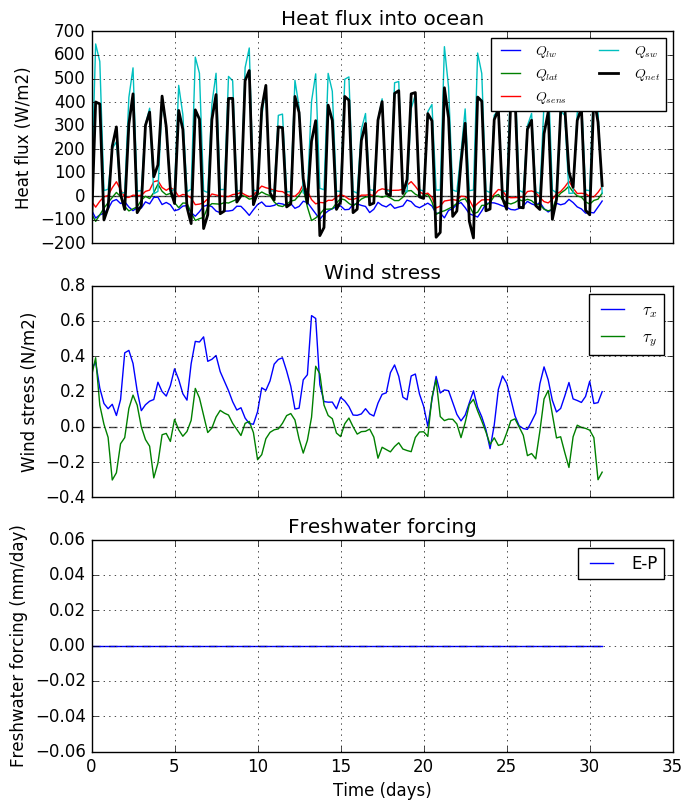 Sample Forcing