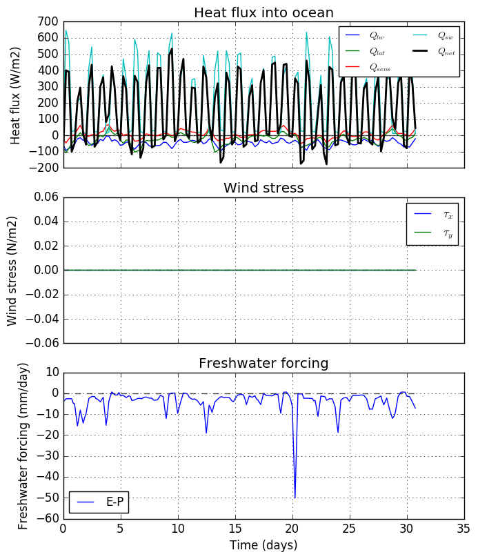 Sample Forcing