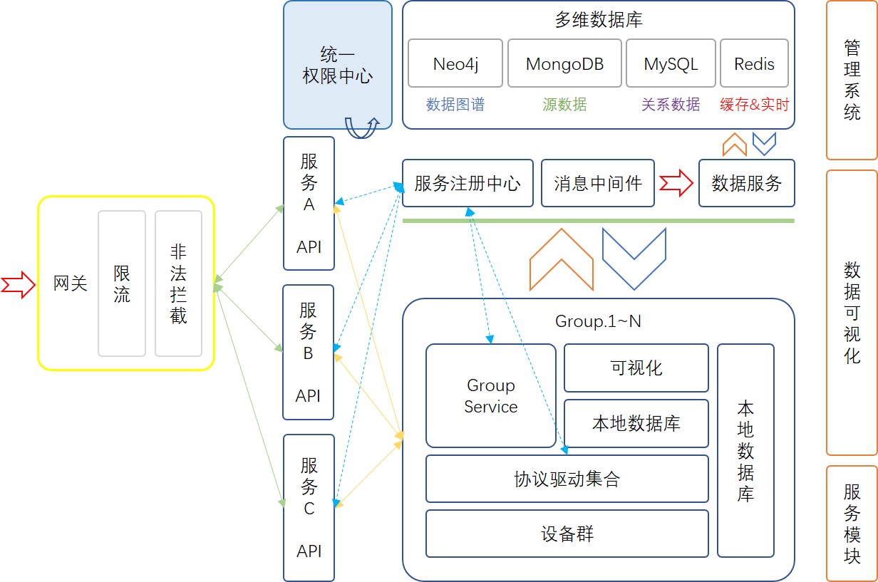 iot-dc3-architecture