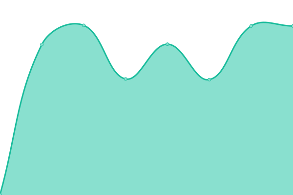 Response time graph