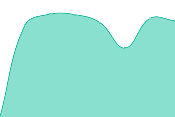 Response time graph