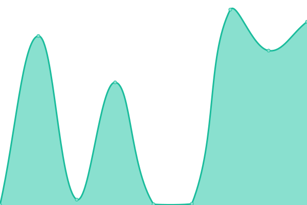 Response time graph