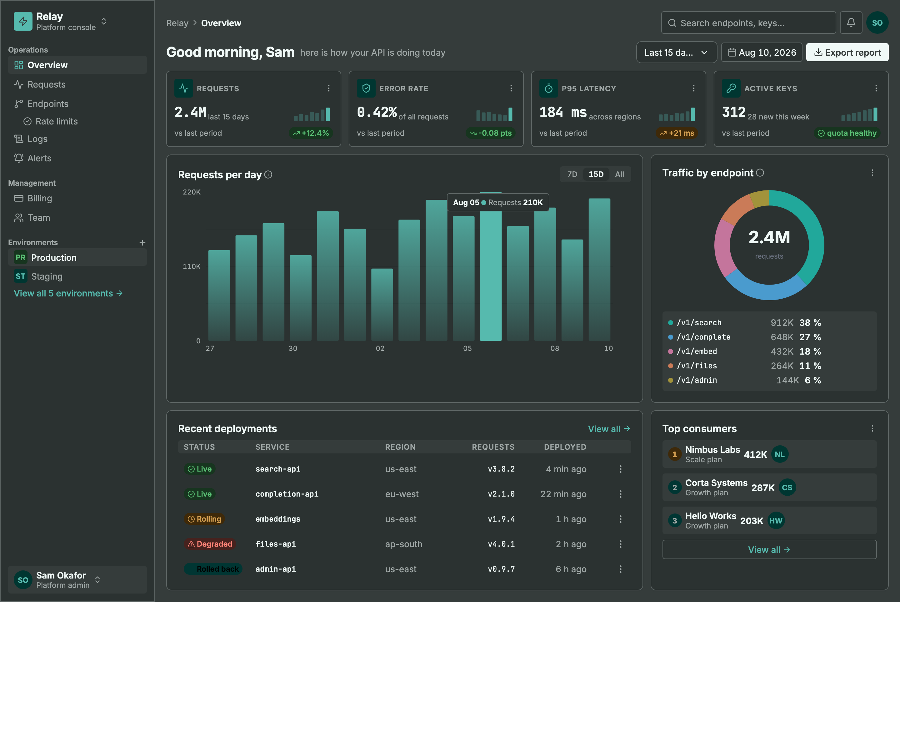 An API platform console built by the same toolkit, dark theme: teal design system on the "data-dense" personality with JetBrains Mono figures — request/error-rate/latency KPI cards with sparklines, a requests-per-day bar chart with a highlighted day, a traffic-by-endpoint donut, a deployments table with Live/Rolling/Degraded status chips, and a top-consumers panel.