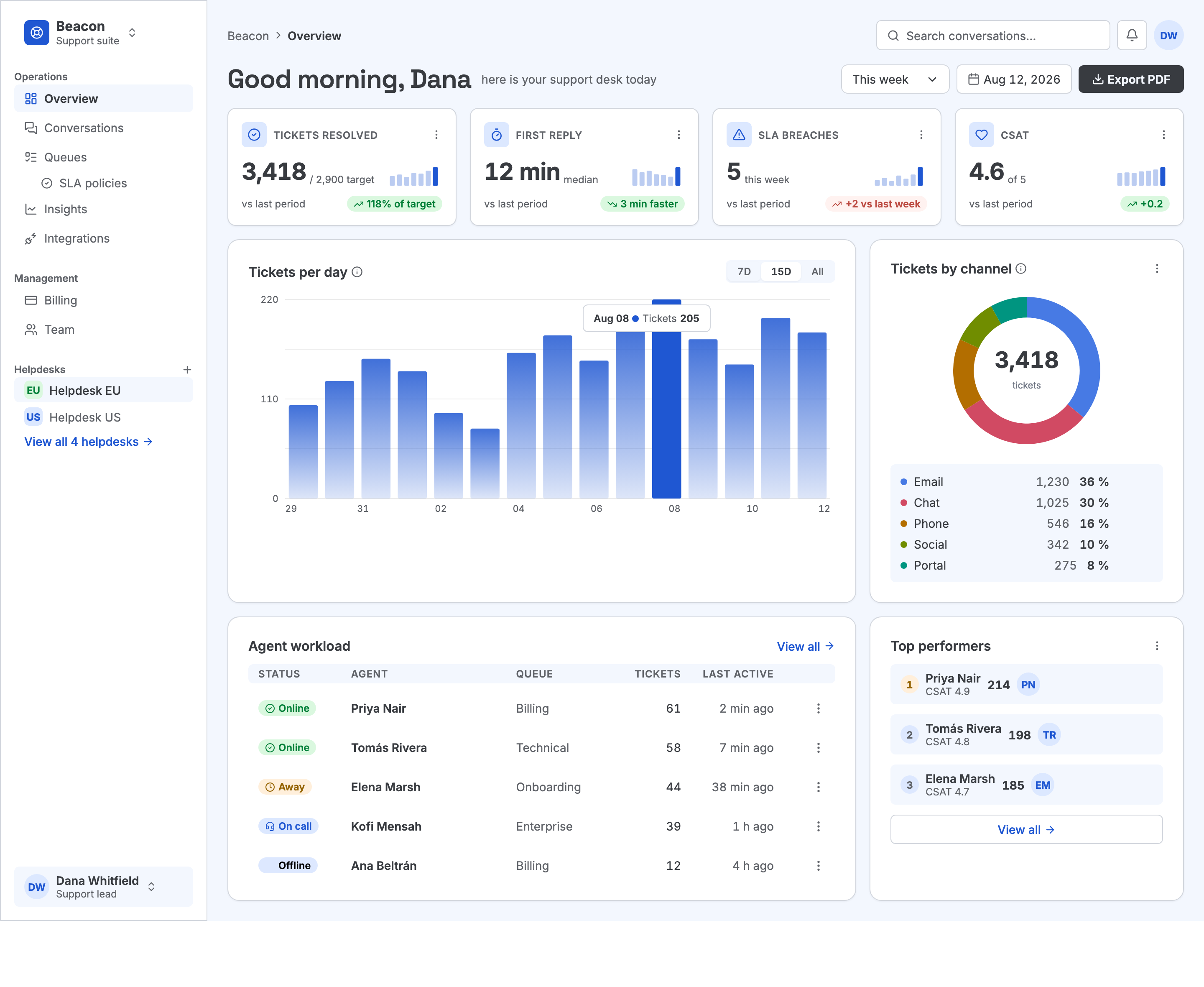 A customer-support dashboard built by an agent in framesmith, light theme: sidebar with grouped navigation and an account row, four KPI cards (tickets resolved, first reply, SLA breaches, CSAT) with sparklines and tinted delta pills, a tickets-per-day bar chart with a highlighted day and a floating tooltip, a data-bound tickets-by-channel donut with a center total and legend, an agent-workload table with tinted status chips, and a top-performers panel. Generated from one seed (#2563EB) on the "technical" personality.