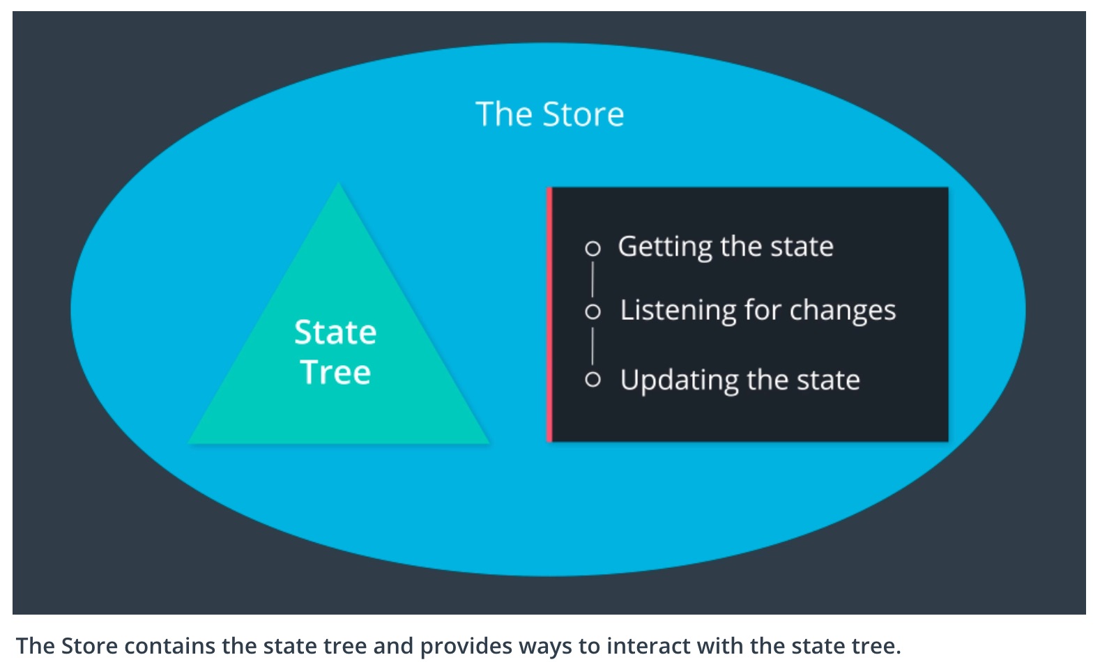 4 parts of Store