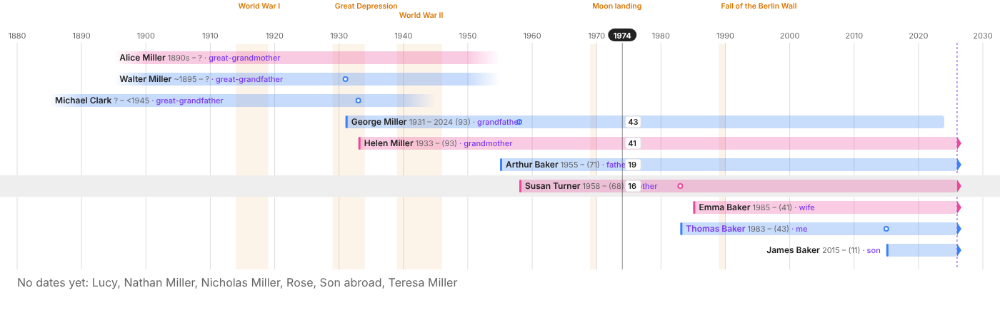 timeline