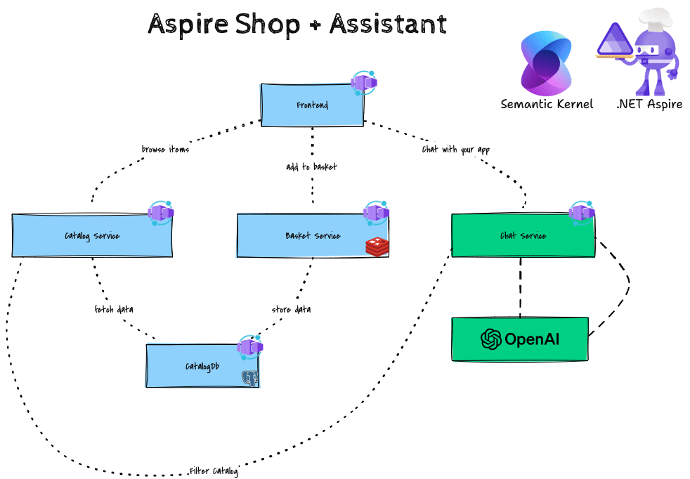 Architecture of the .NET Aspire Shop sample