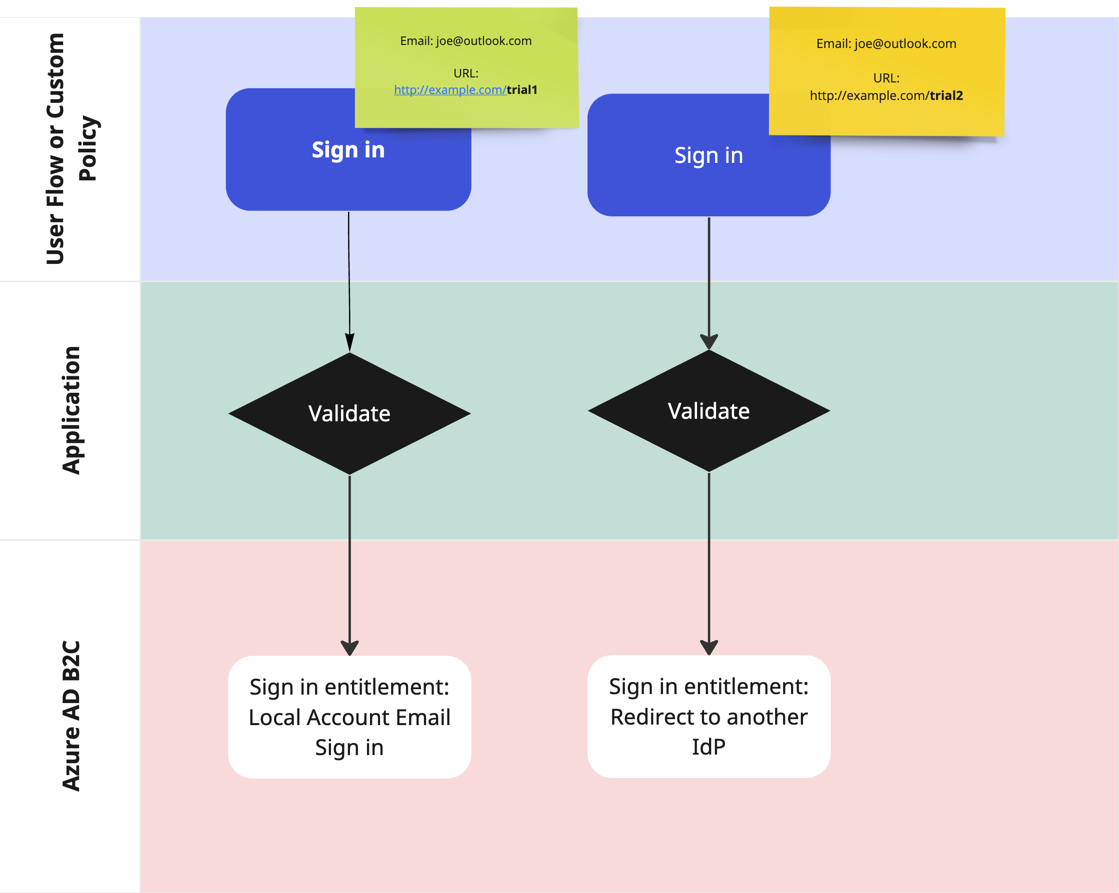 User flow using the same identity against multiple identity providers