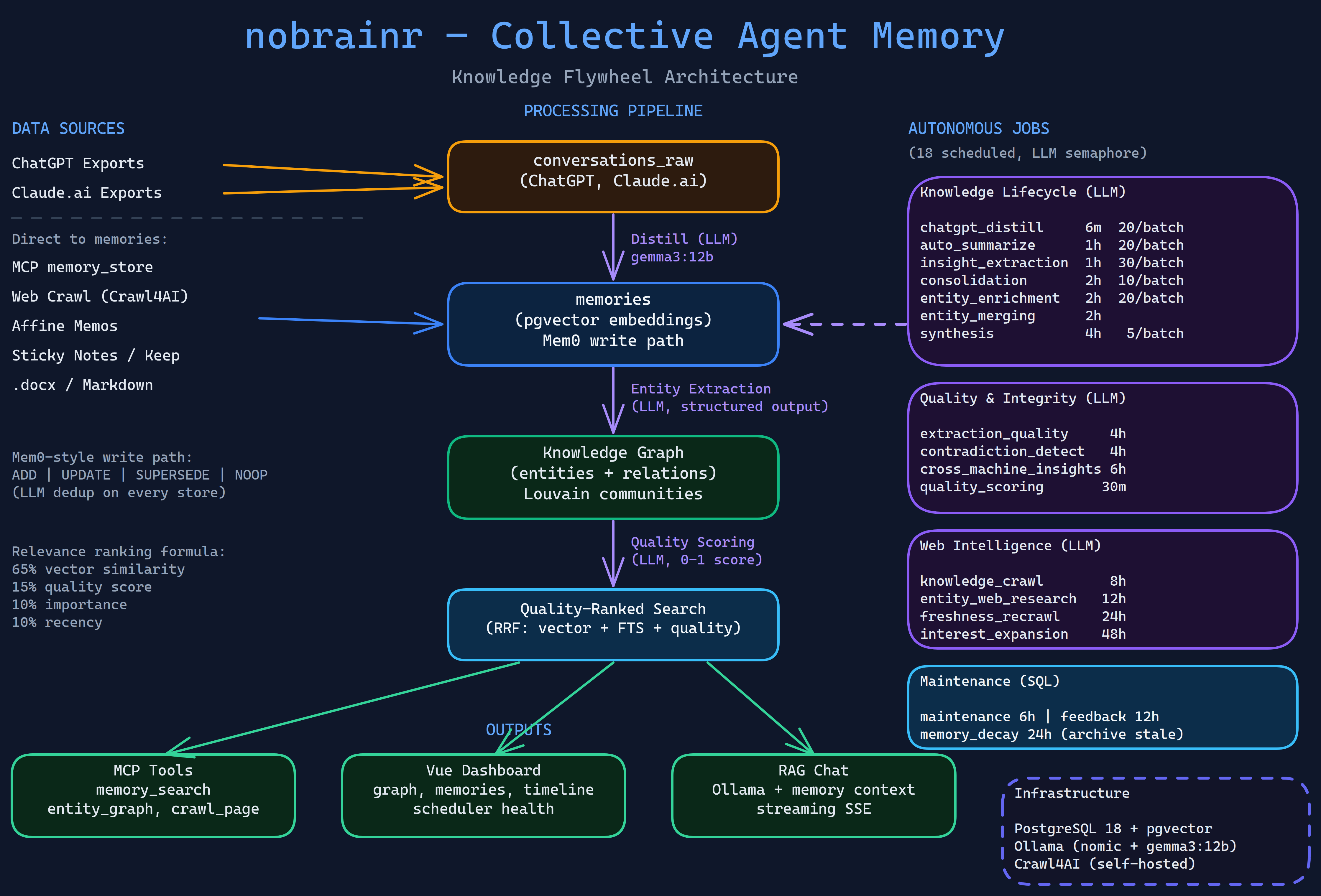 nobrainr Knowledge Flywheel Architecture