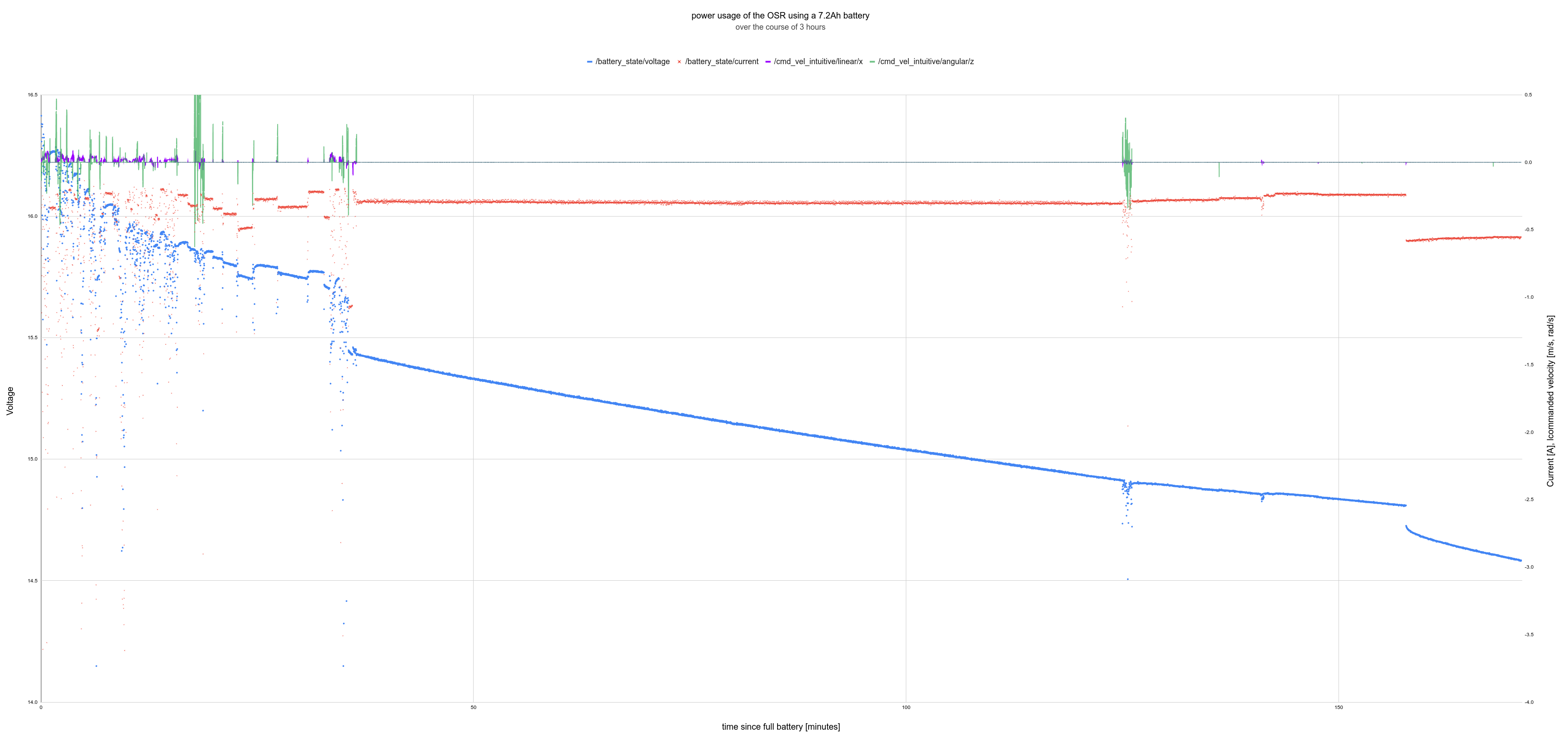 power usage chart