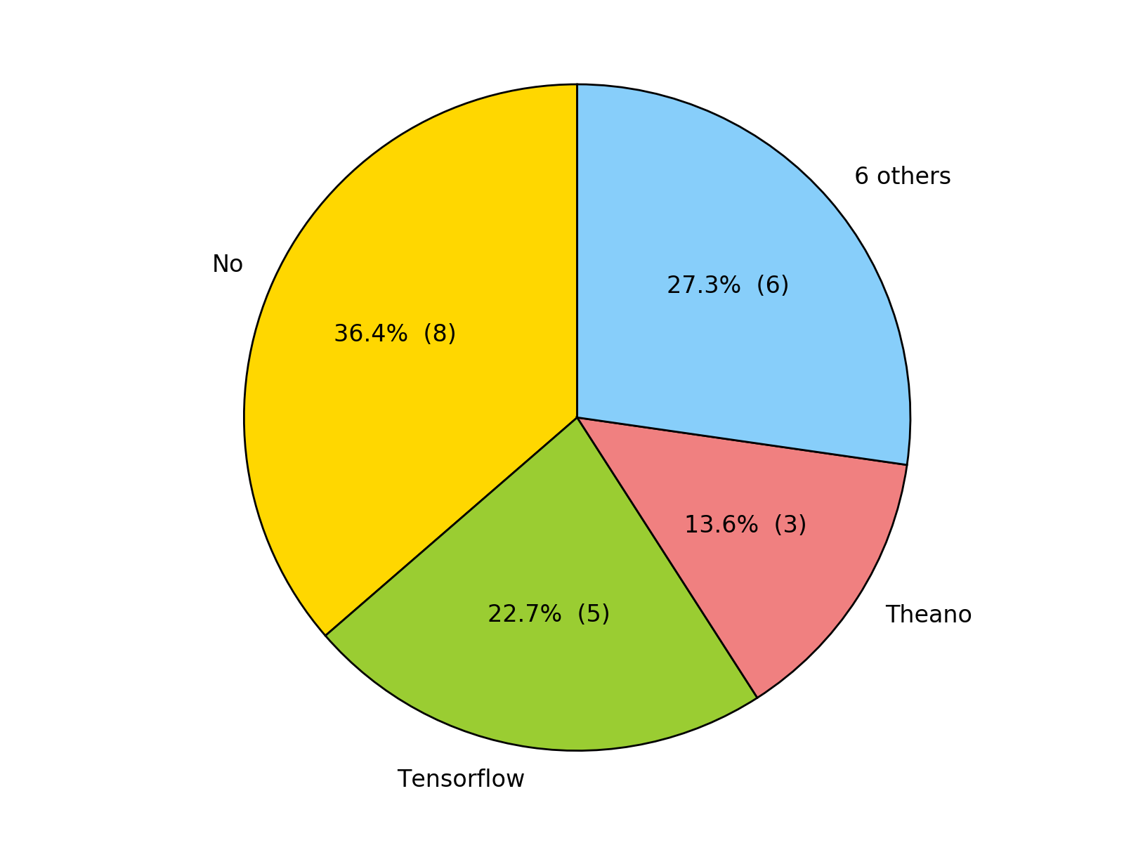 Frameworks pie chart