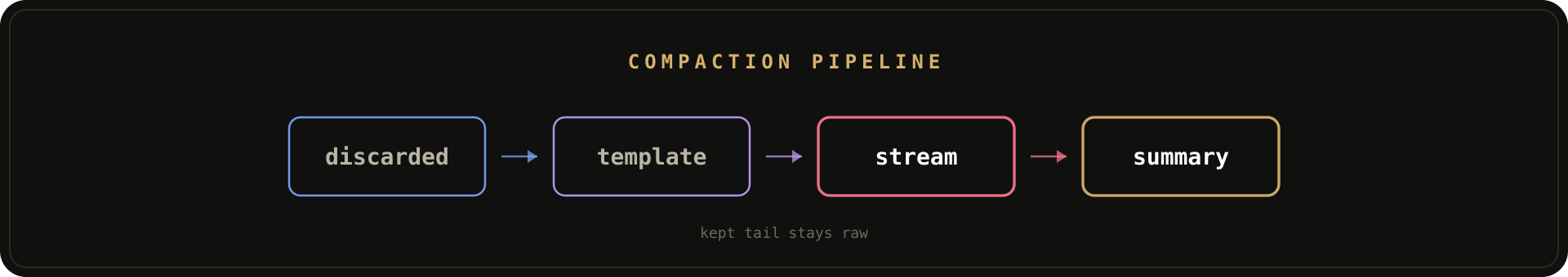 Compaction pipeline
