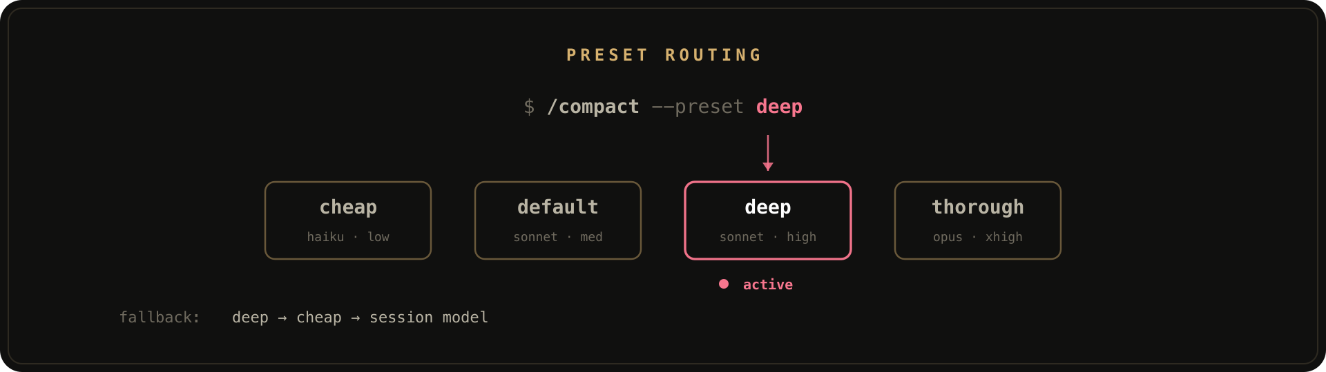 Preset routing