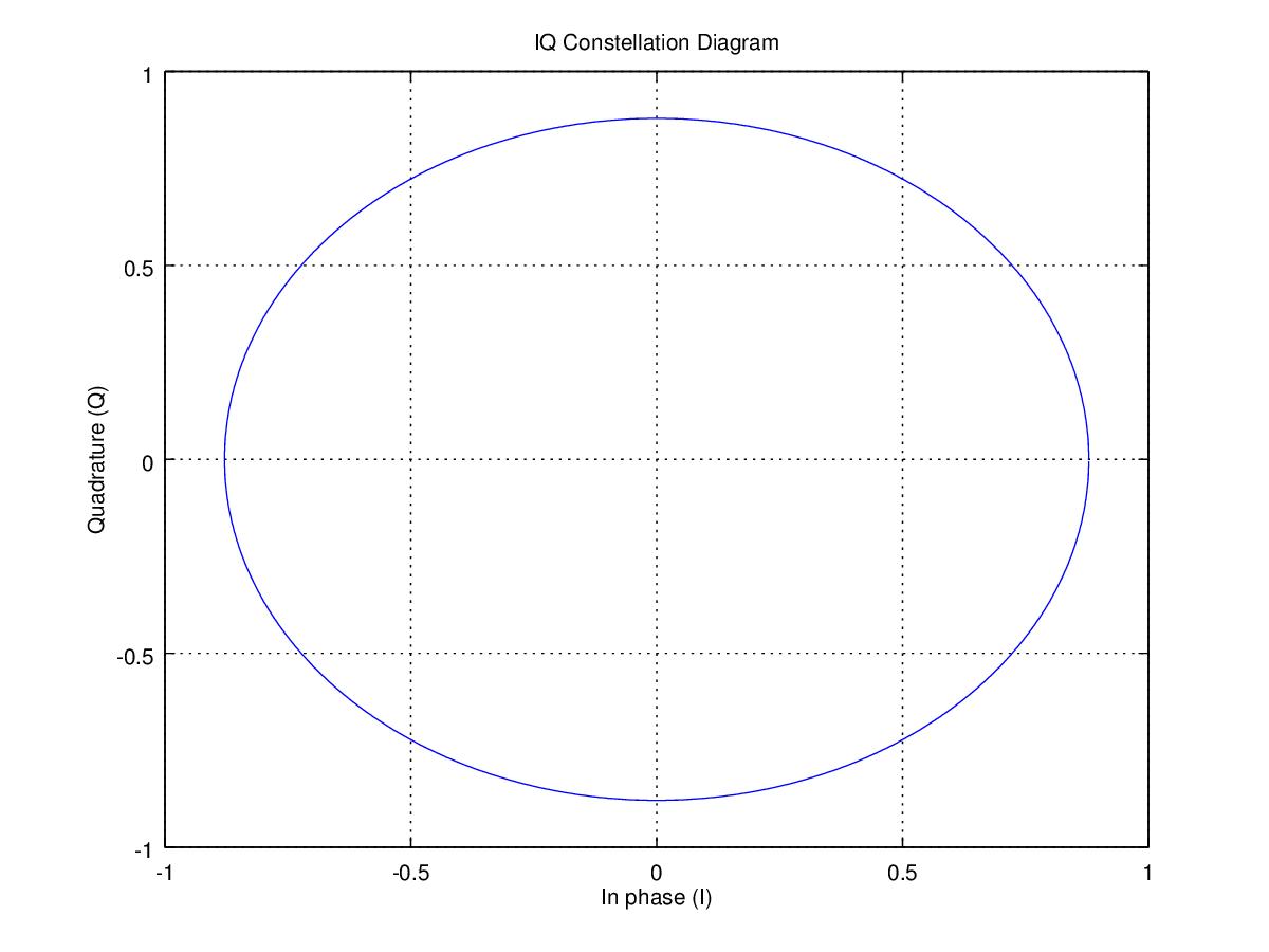 Constellation Diagram