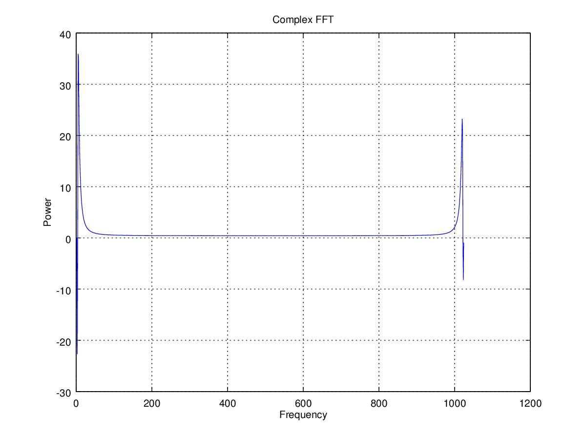 FFT plot