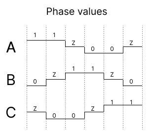 Phase values with bemf