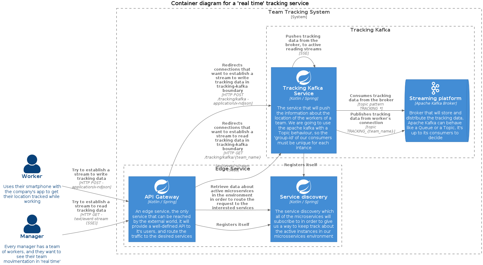 Architectural proposal for the redis solution