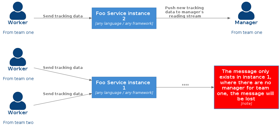 Representation of the work splitting between the service instances