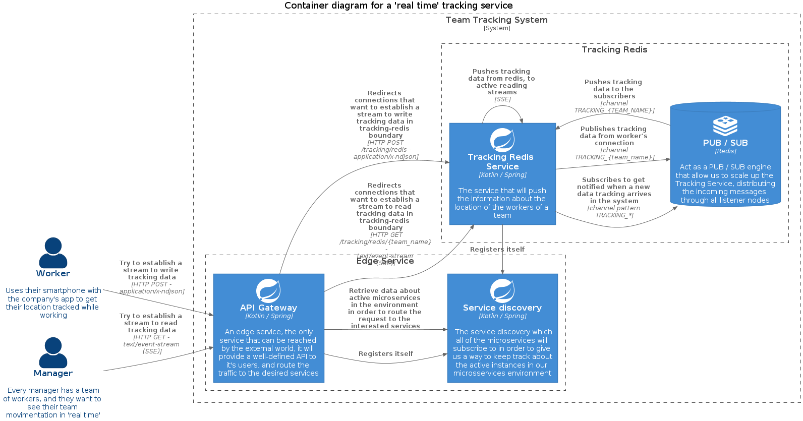 Architectural proposal for the redis solution