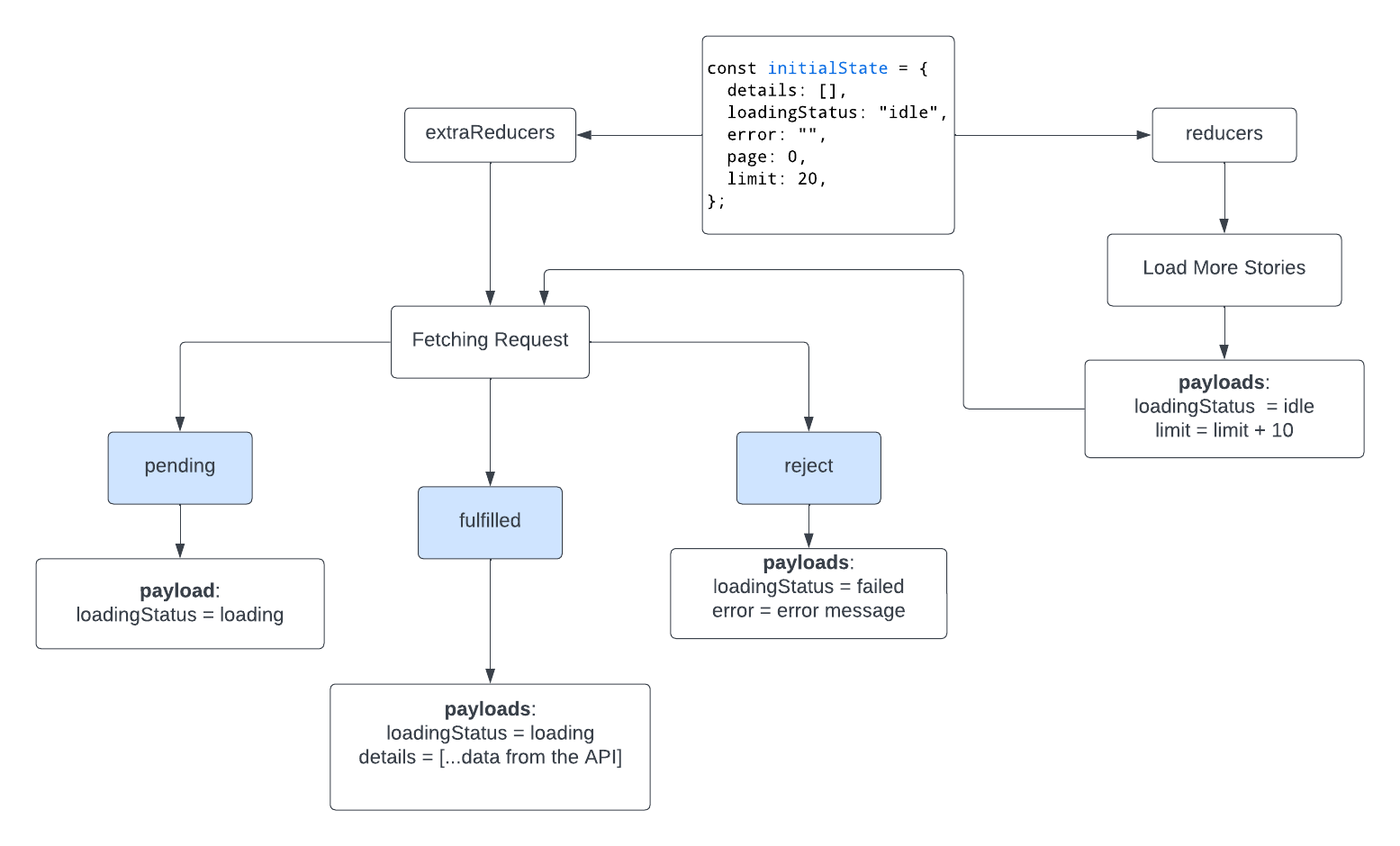 handle stats with the Redux Toolkit