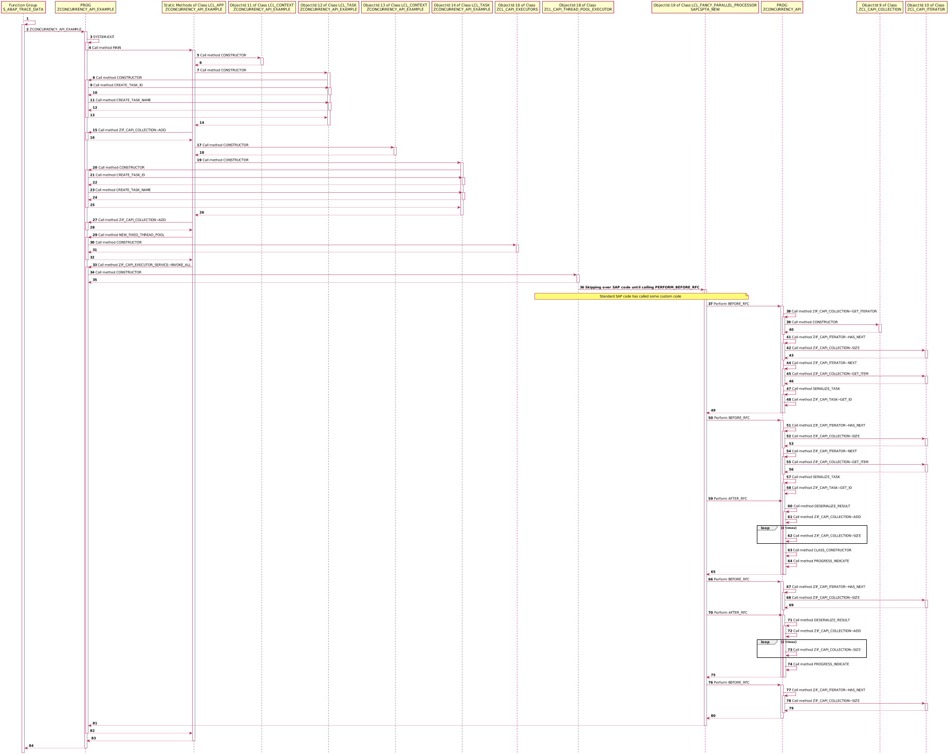 UML Sequence Diagram