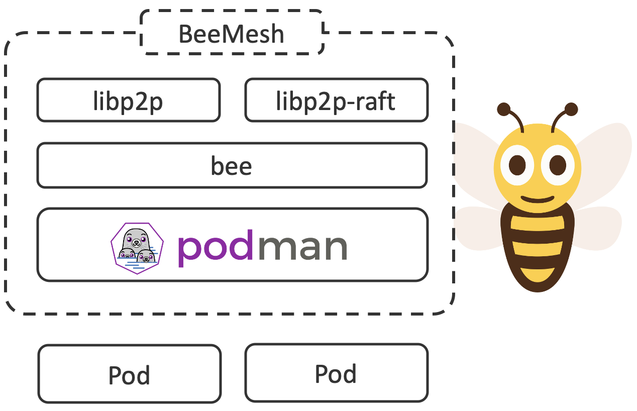 BeeMesh Binary