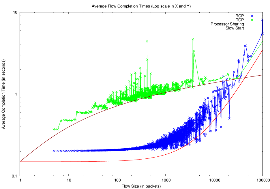 log scale result