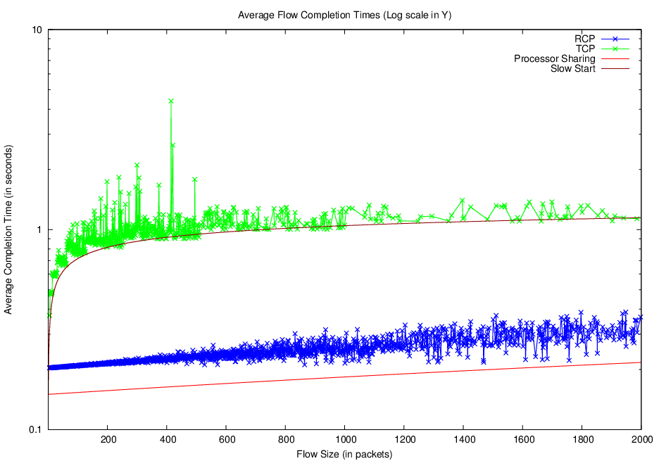 normal scale result