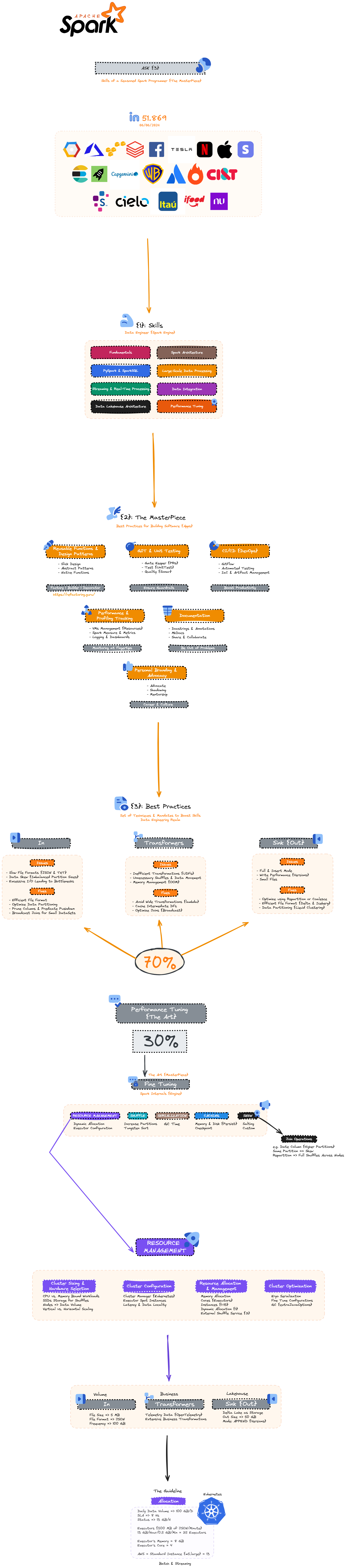 Rodmap