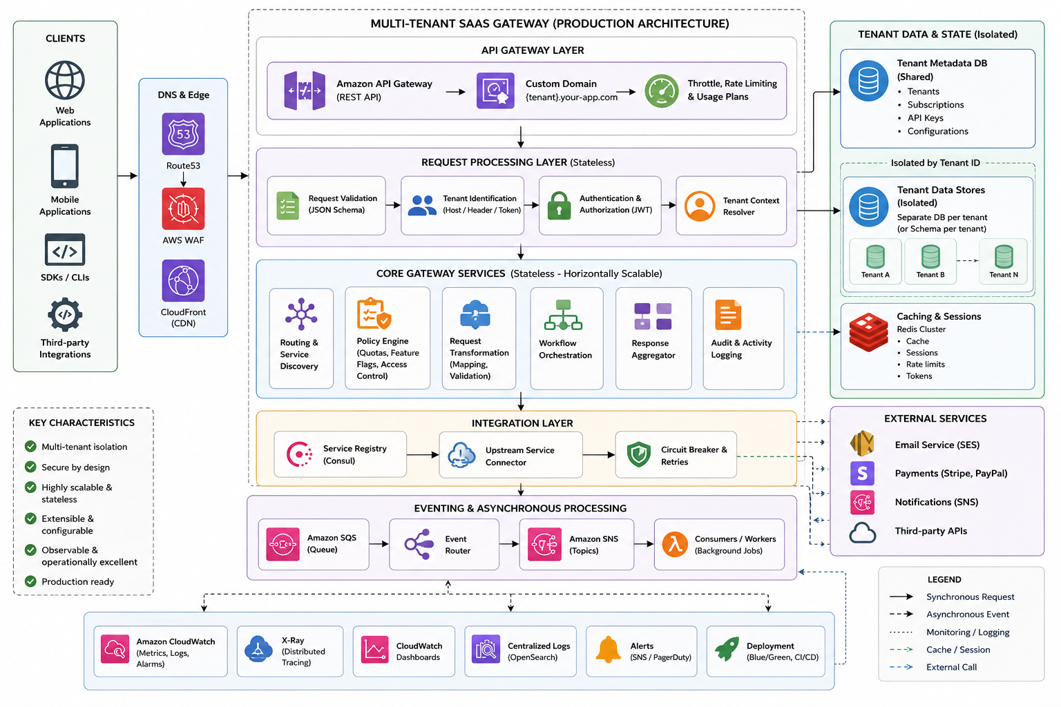 System Architecture