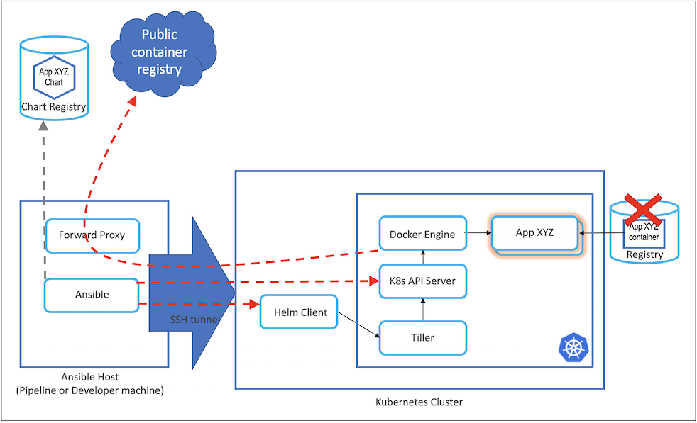 Air Gapped Network Flows