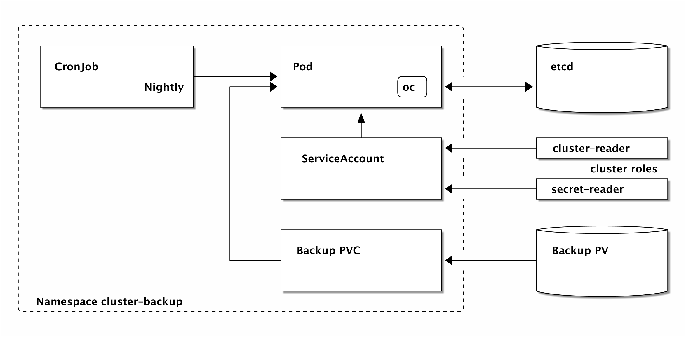 Overview of openshift-backup