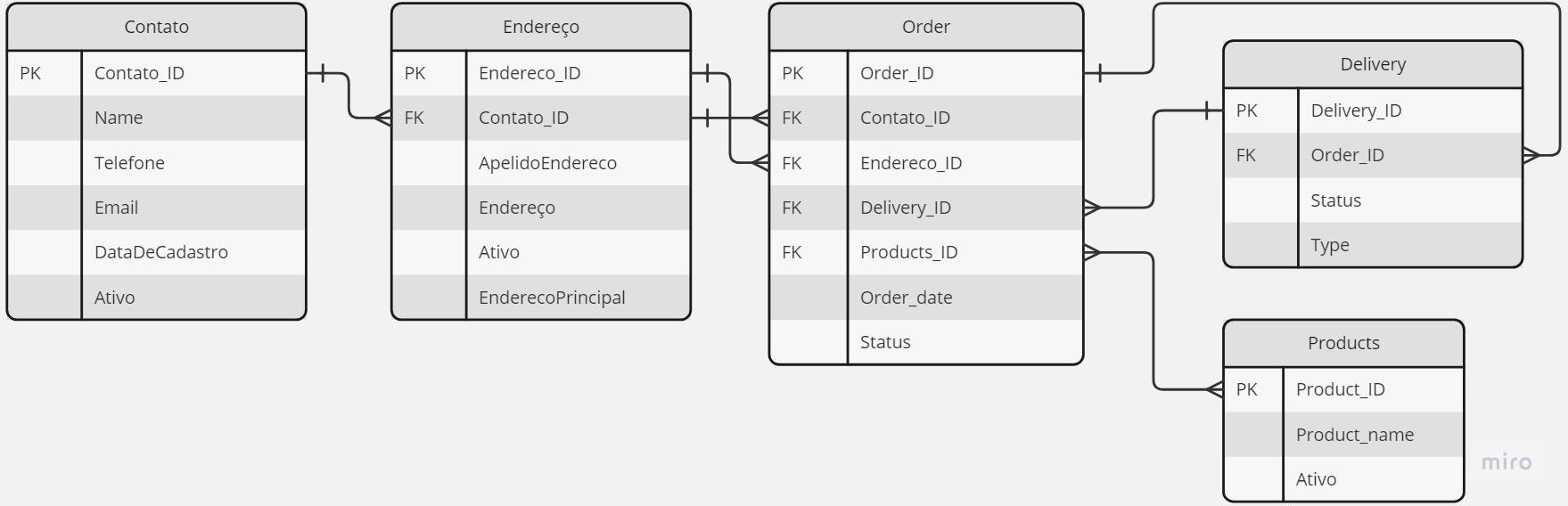 Relacionamento de Dados