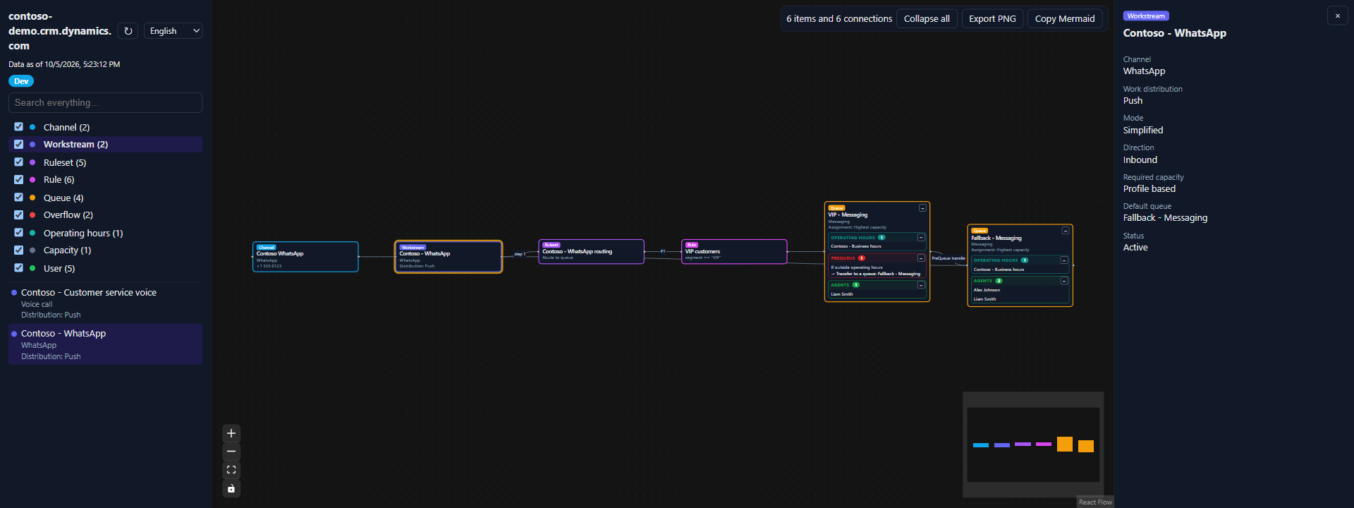 The same map in the ToolBox dark theme, for a WhatsApp workstream whose VIP queue overflows to a fallback queue