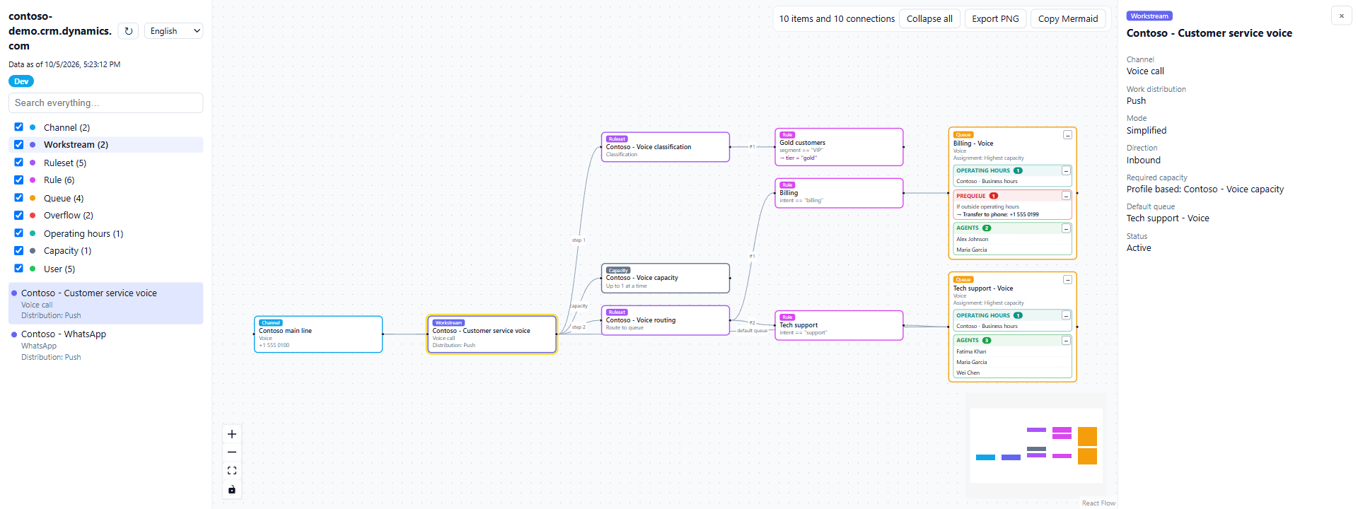 A voice workstream drawn from its phone number through the classification and route-to-queue rulesets to two queues, each with its operating hours, PreQueue overflow and agents