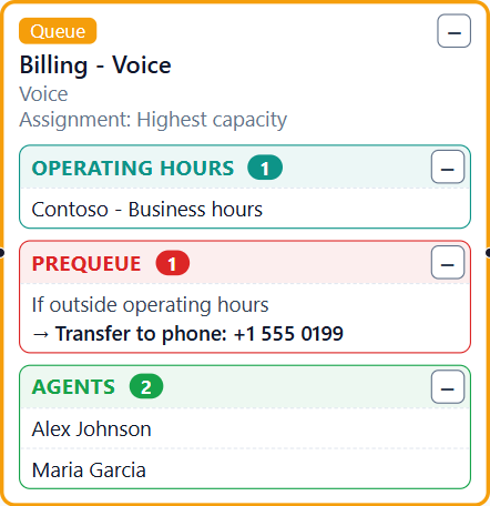 Queue card with its operating hours, a PreQueue overflow rule that transfers to a phone number outside operating hours, and its agents