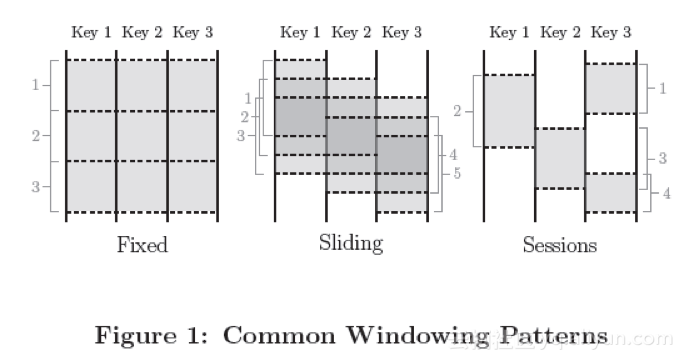 Continuous Window Pattern The Dataflow Model: A Practical Approach to Balancing Correctness ...