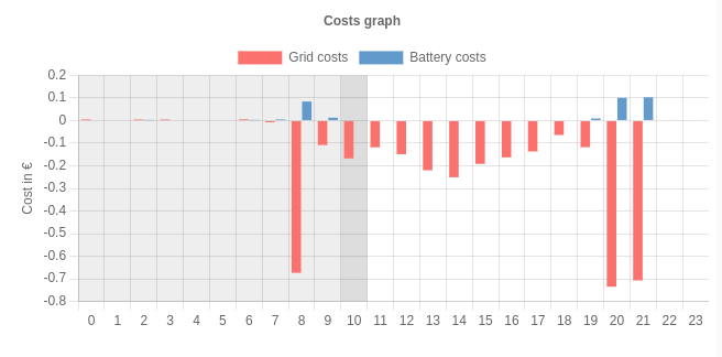 Costs graph