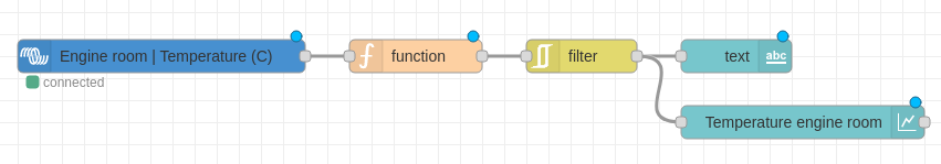 Temperature flow