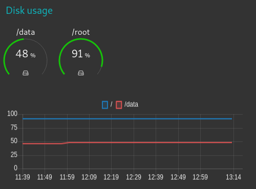 Monitor disk usage dashboard