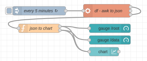 Monitor disk usage flow