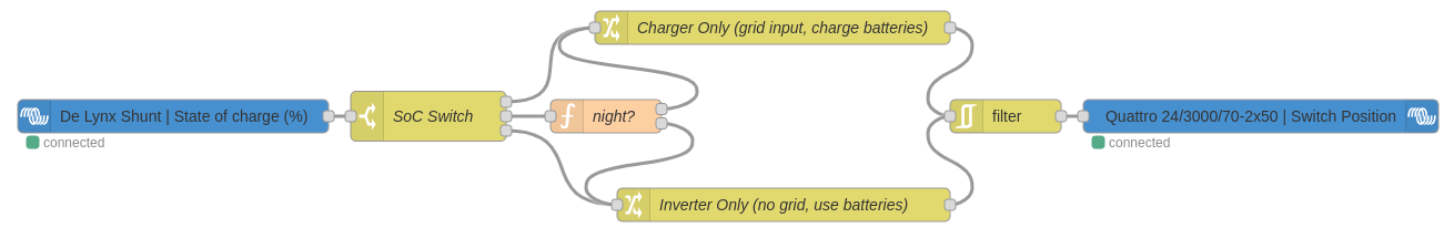 Optimising night time rates