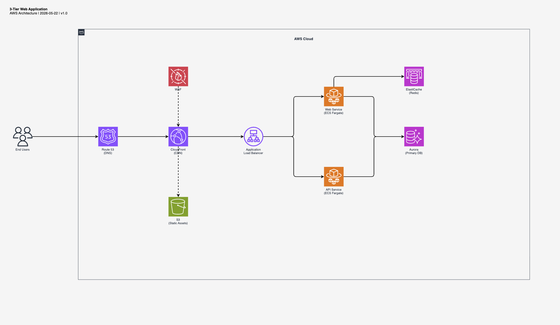 3-Tier Web Application