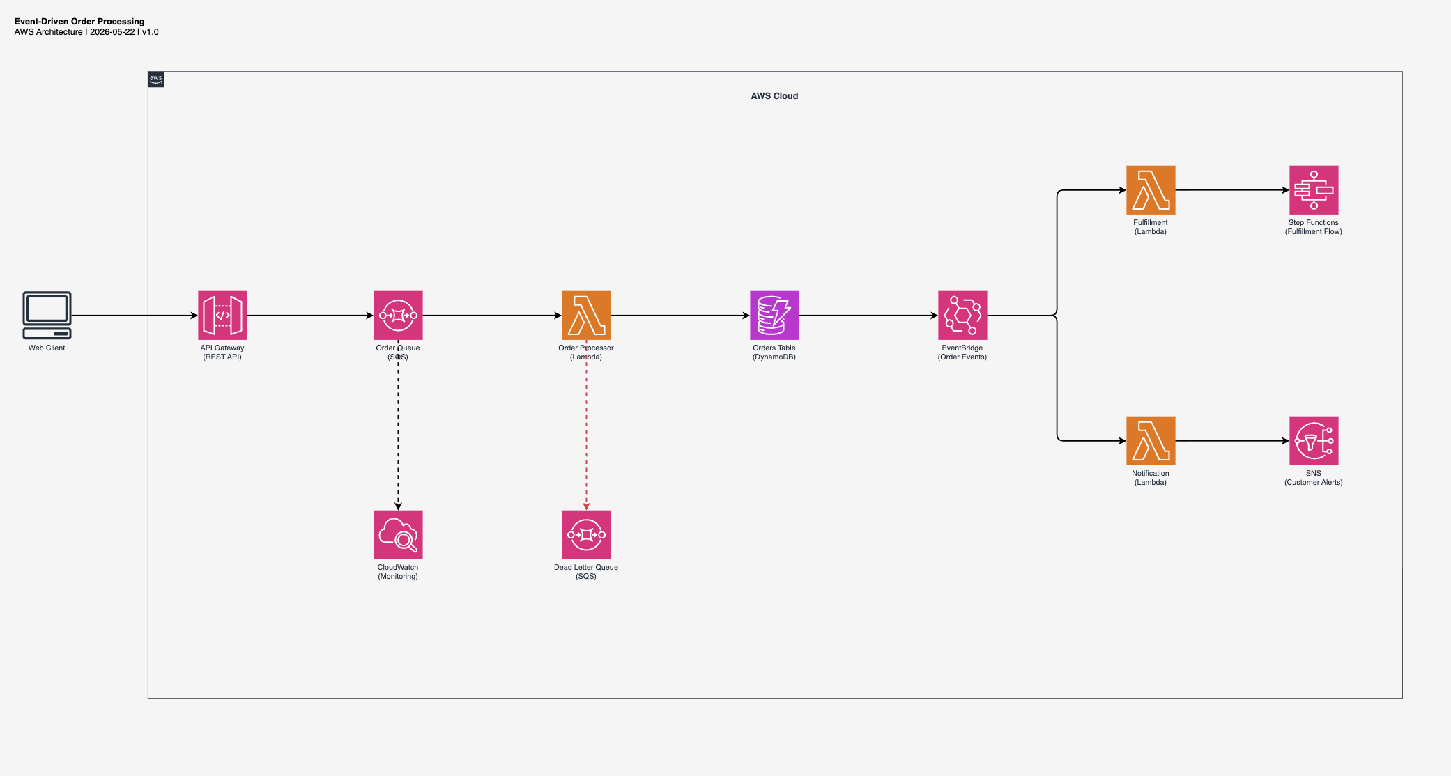 Event-Driven Order Processing