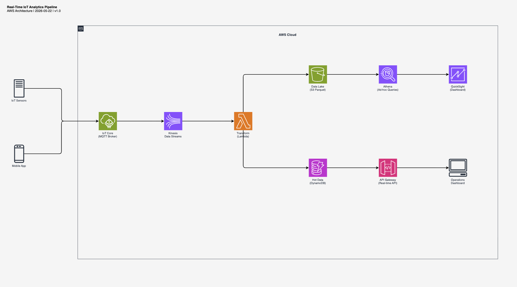 Real-Time IoT Analytics