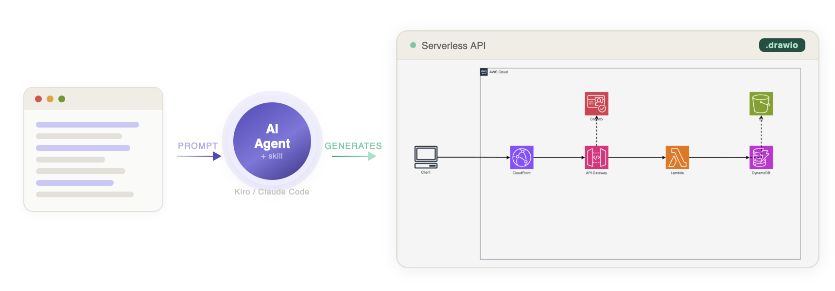 Prompt → AI Agent + Skill → .drawio diagram