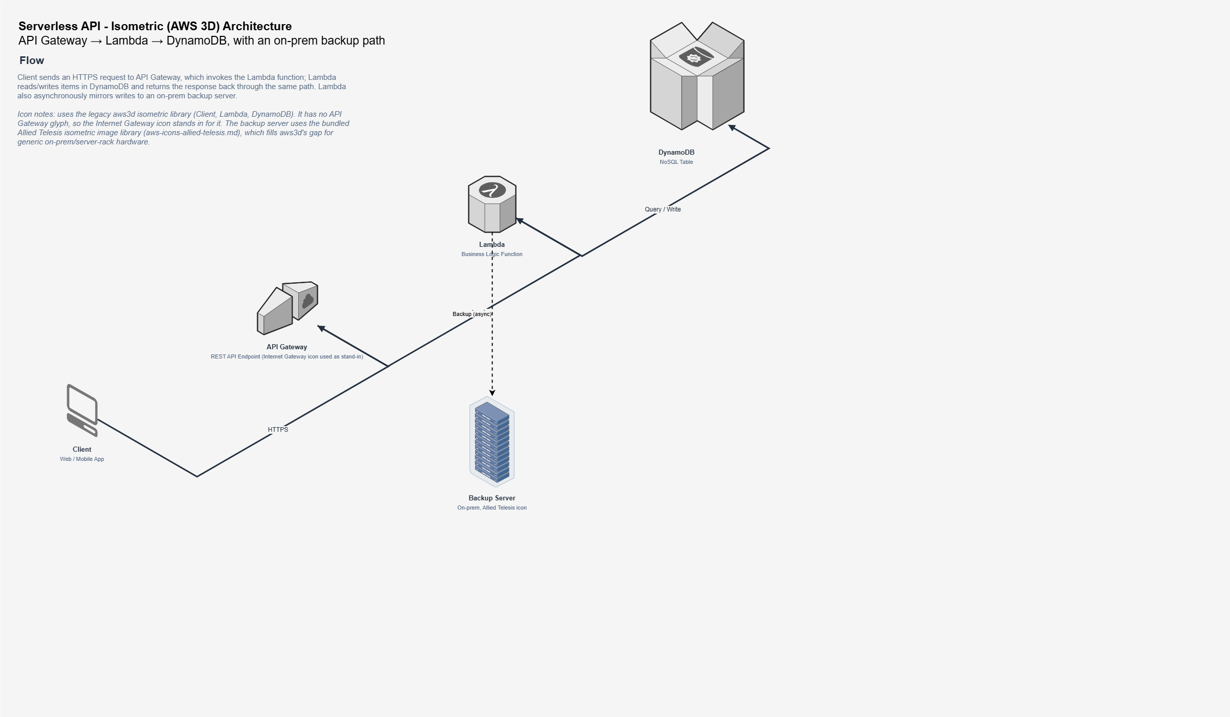 3D Serverless API