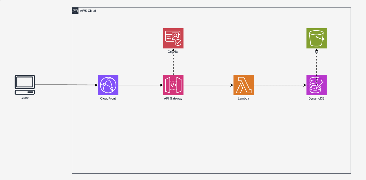 Serverless API diagram