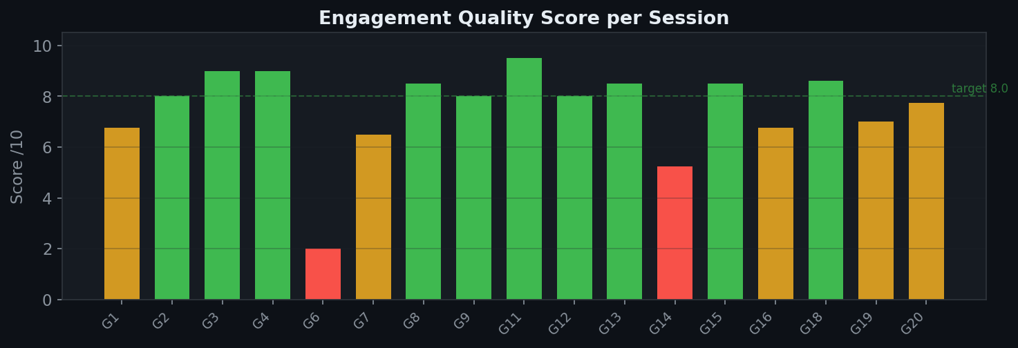 Engagement Quality Score