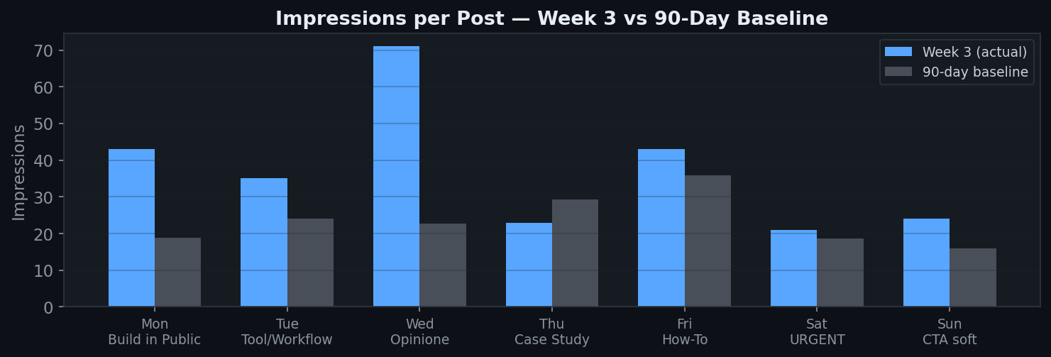 Impressions per Post
